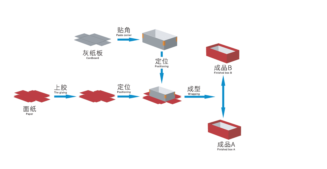 อัตโนมัติ Double Head ความเร็วสูงกล่องกระดาษกล่อง Forming Machine สําหรับกล่องแข็ง